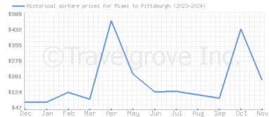 Price overview for flights from Miami to Pittsburgh