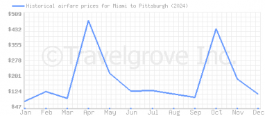 Price overview for flights from Miami to Pittsburgh