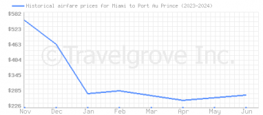 Price overview for flights from Miami to Port Au Prince