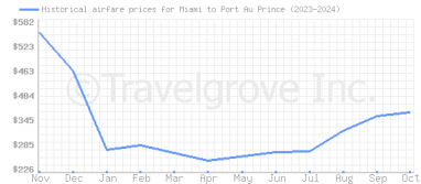 Price overview for flights from Miami to Port Au Prince