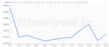 Price overview for flights from Miami to Port Au Prince