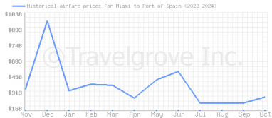 Price overview for flights from Miami to Port of Spain