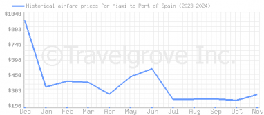 Price overview for flights from Miami to Port of Spain