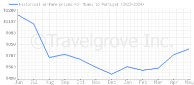 Price overview for flights from Miami to Portugal