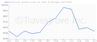 Price overview for flights from Miami to Portugal