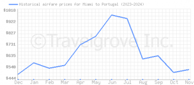 Price overview for flights from Miami to Portugal