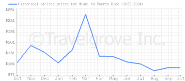 Price overview for flights from Miami to Puerto Rico