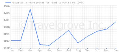 Price overview for flights from Miami to Punta Cana