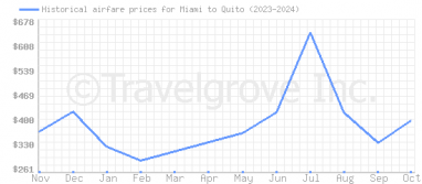 Price overview for flights from Miami to Quito