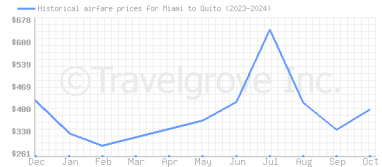 Price overview for flights from Miami to Quito