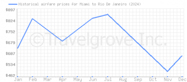 Price overview for flights from Miami to Rio De Janeiro