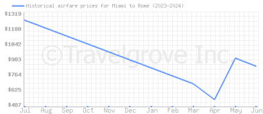 Price overview for flights from Miami to Rome