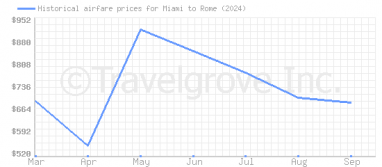 Price overview for flights from Miami to Rome