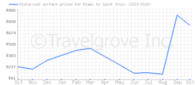 Price overview for flights from Miami to Saint Croix