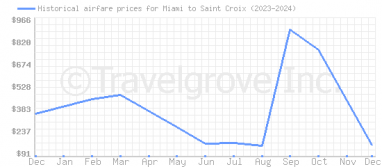 Price overview for flights from Miami to Saint Croix