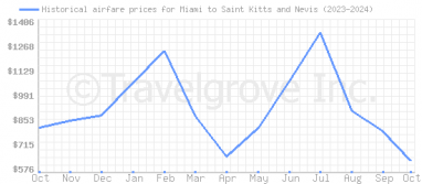 Price overview for flights from Miami to Saint Kitts and Nevis