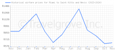 Price overview for flights from Miami to Saint Kitts and Nevis