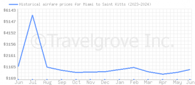 Price overview for flights from Miami to Saint Kitts