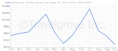 Price overview for flights from Miami to Saint Kitts