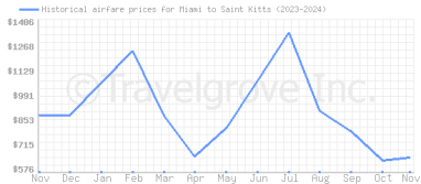 Price overview for flights from Miami to Saint Kitts