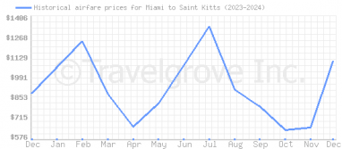 Price overview for flights from Miami to Saint Kitts