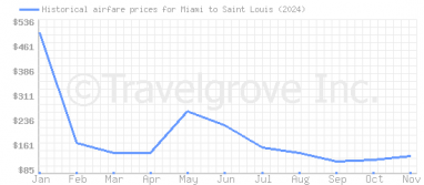 Price overview for flights from Miami to Saint Louis