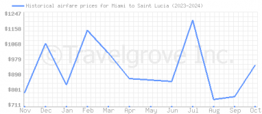 Price overview for flights from Miami to Saint Lucia