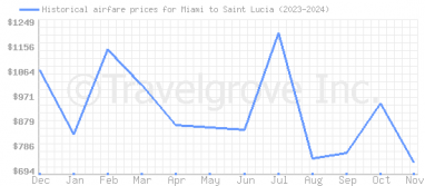 Price overview for flights from Miami to Saint Lucia