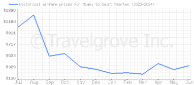 Price overview for flights from Miami to Saint Maarten