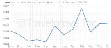 Price overview for flights from Miami to Saint Maarten