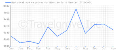 Price overview for flights from Miami to Saint Maarten