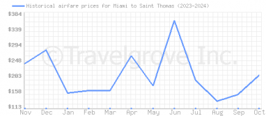 Price overview for flights from Miami to Saint Thomas