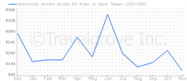 Price overview for flights from Miami to Saint Thomas