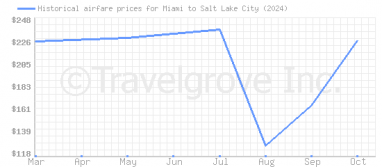 Price overview for flights from Miami to Salt Lake City