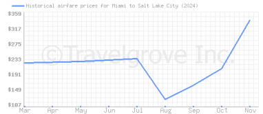 Price overview for flights from Miami to Salt Lake City