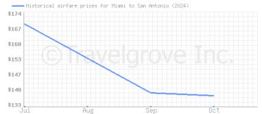 Price overview for flights from Miami to San Antonio