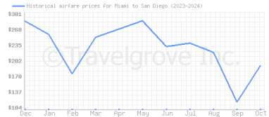 Price overview for flights from Miami to San Diego