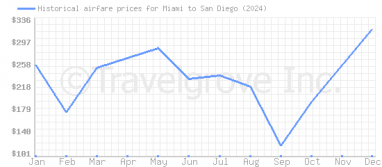 Price overview for flights from Miami to San Diego