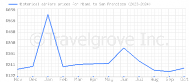 Price overview for flights from Miami to San Francisco