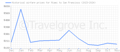 Price overview for flights from Miami to San Francisco