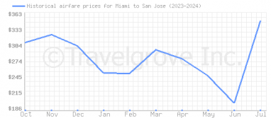 Price overview for flights from Miami to San Jose