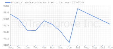 Price overview for flights from Miami to San Jose