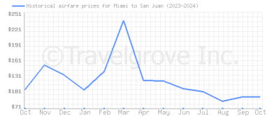 Price overview for flights from Miami to San Juan