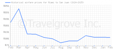 Price overview for flights from Miami to San Juan