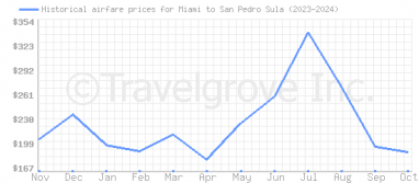 Price overview for flights from Miami to San Pedro Sula