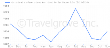 Price overview for flights from Miami to San Pedro Sula