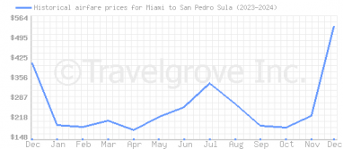 Price overview for flights from Miami to San Pedro Sula