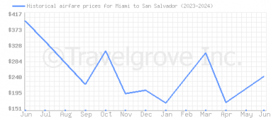 Price overview for flights from Miami to San Salvador