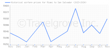 Price overview for flights from Miami to San Salvador