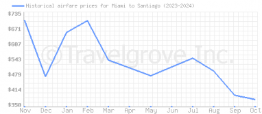 Price overview for flights from Miami to Santiago